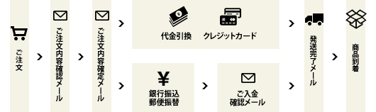 ご注文から商品到着までのイメージ